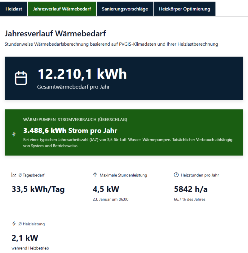 Annual heat demand progression with key figures
