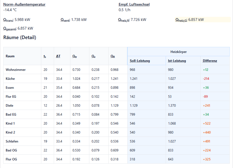 Heating load calculation results overview