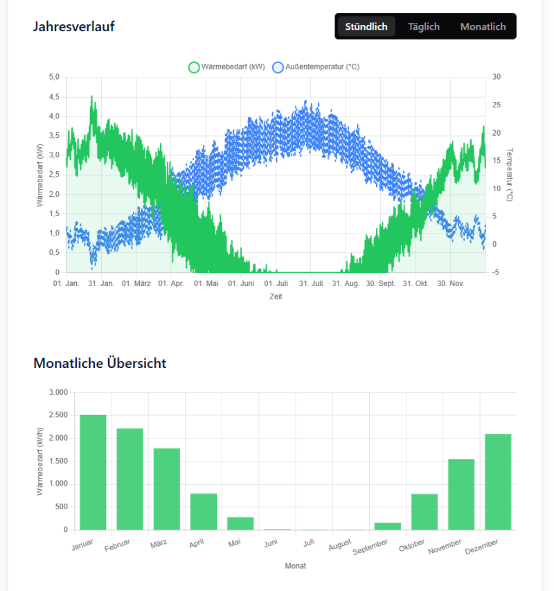 Annual progression and monthly overview