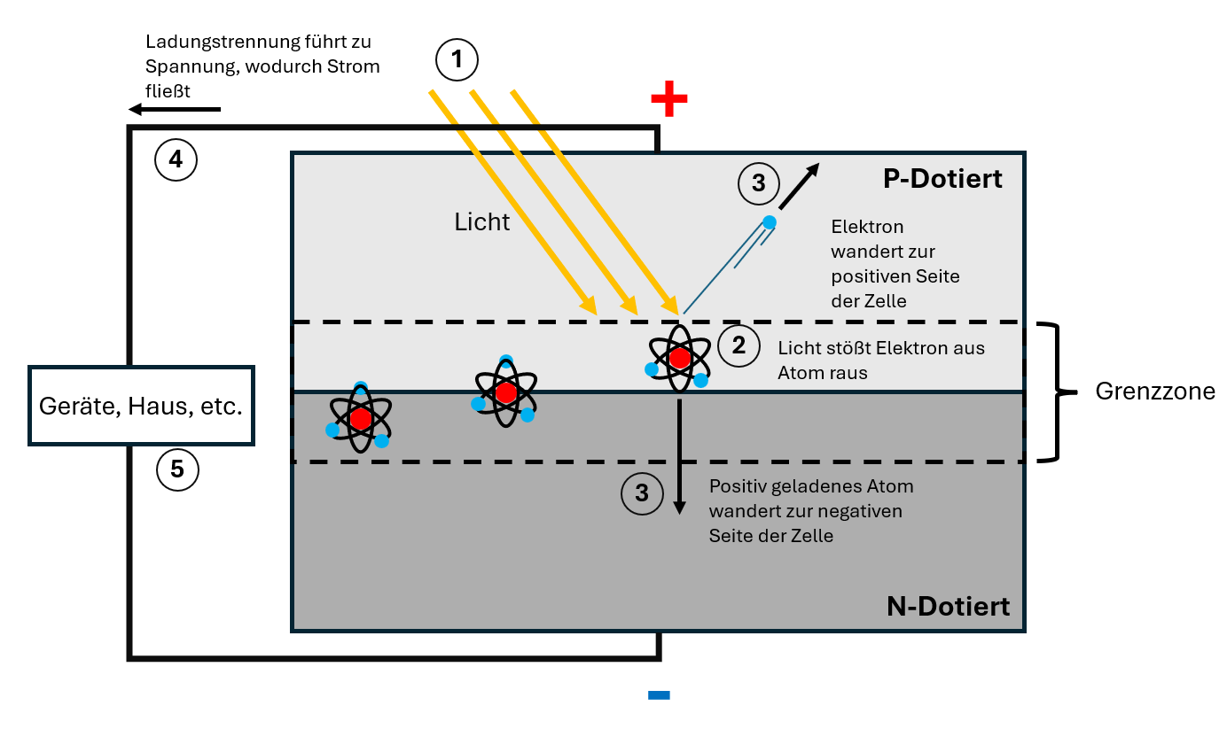 Schematische Darstellung einer Solarzelle mit P-N-Übergang und Elektronenfluss