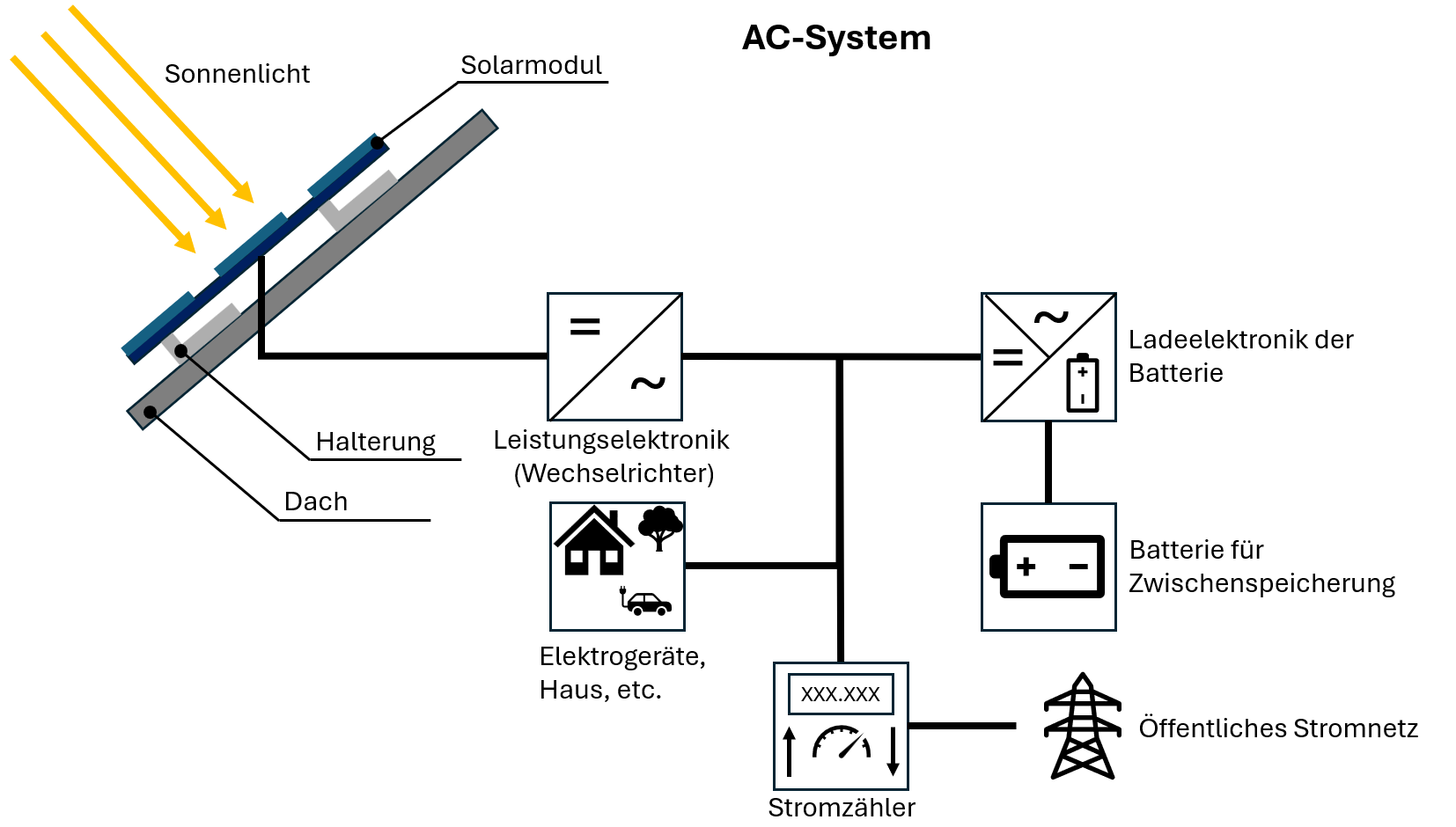 Vergleich von AC-gekoppelten und DC-gekoppelten Solaranlagen