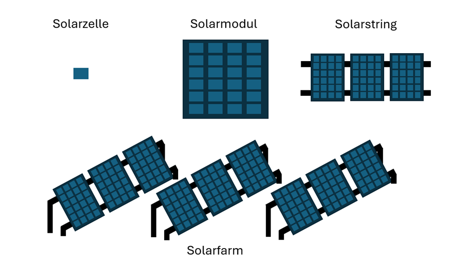 Hierarchie von Solarzellen zu Modulen zu Strings zu Anlagen