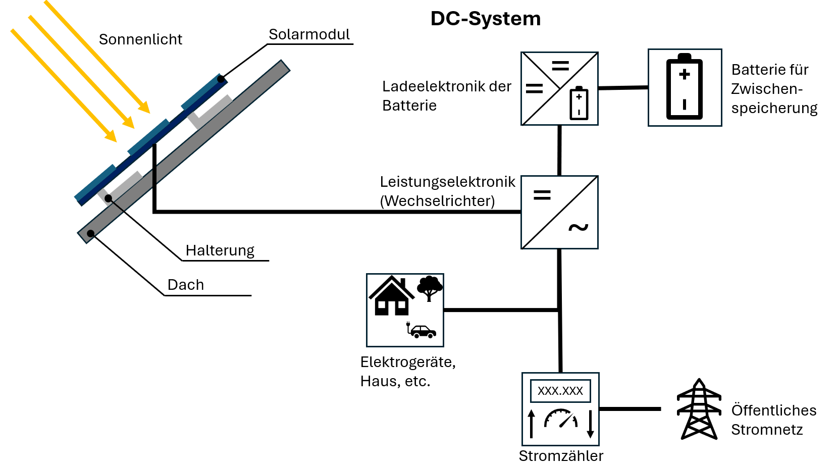 AC- und DC-gekoppelte Solaranlagen im Vergleich