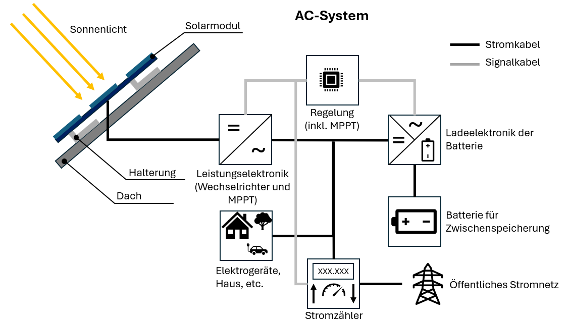 Tagesgang von Stromerzeugung und Stromverbrauch im Haushalt