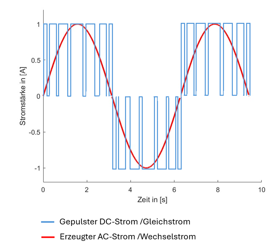 Pulsweitenmodulation zur Wechselstromerzeugung