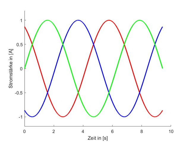 Dreiphasiger Wechselstrom mit 120° Phasenverschiebung