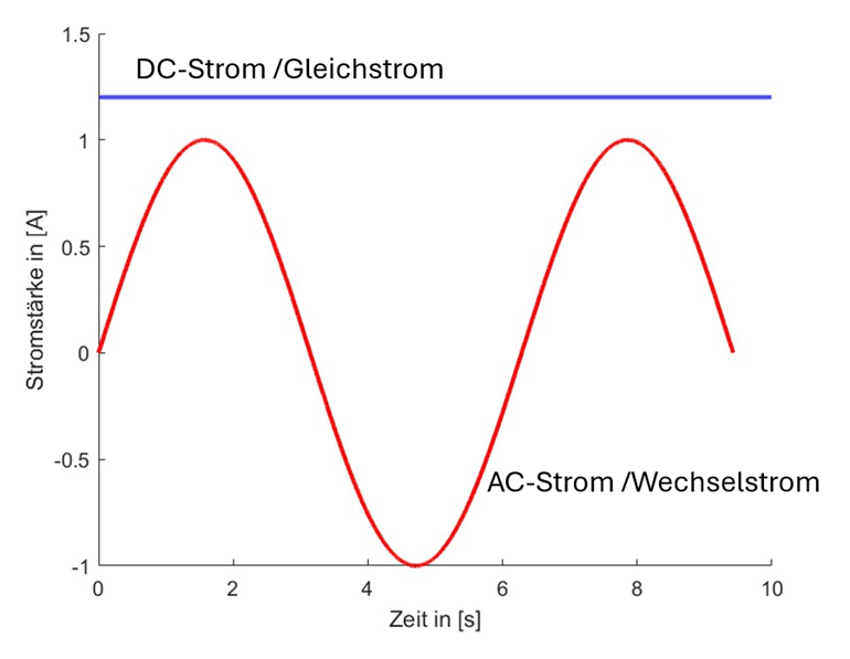 Darstellung von Gleichstrom und Wechselstrom mit Sinuskurve