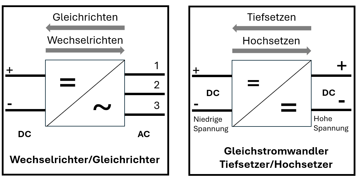 Komponenten der Leistungselektronik in Solaranlagen