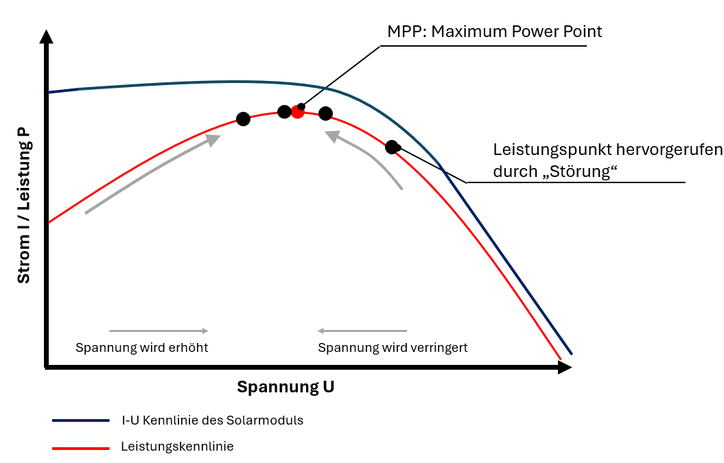 Maximum Power Point Tracking anhand der Leistungskennlinie
