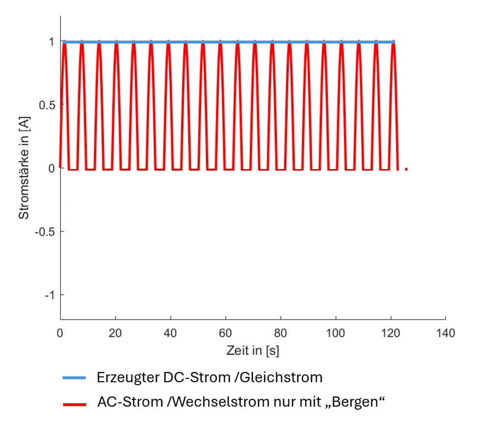 Erzeugung einer Sinuswelle durch PWM