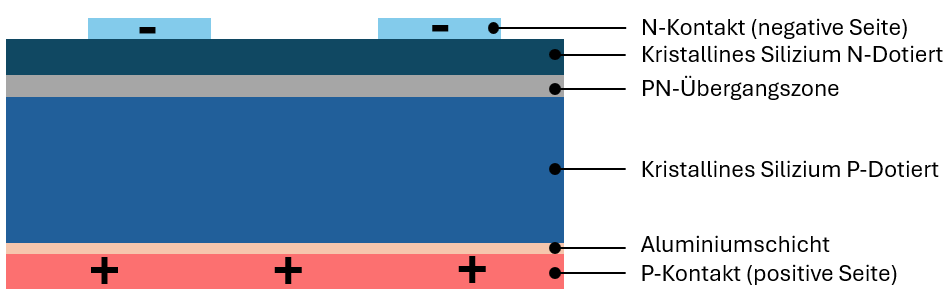 Estructura de una célula AL-BSF