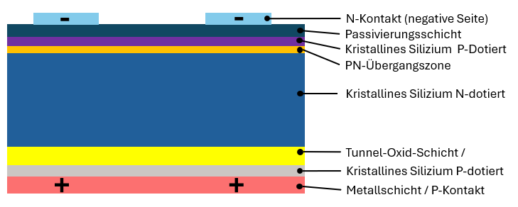 Estructura de una célula TOPCon