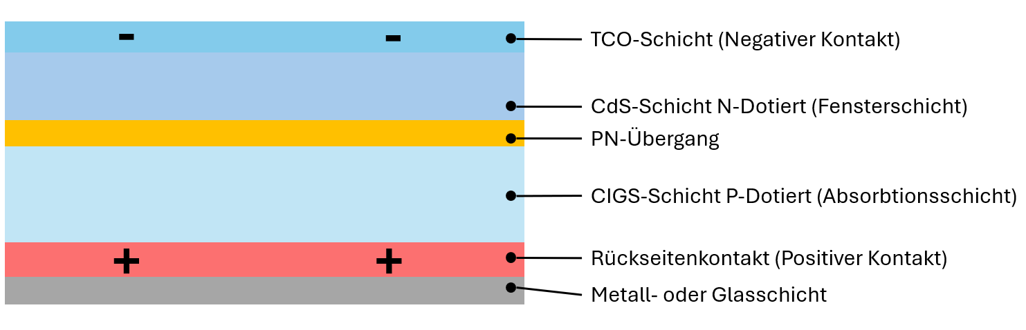 Estructura de una célula CIGS