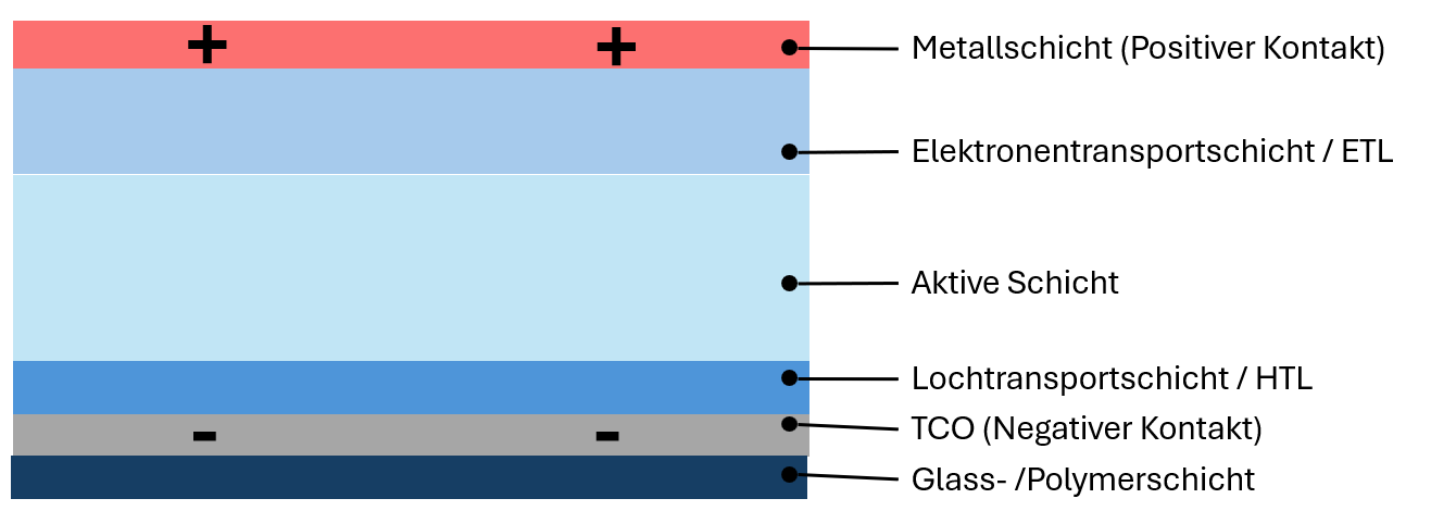 Estructura de una célula de perovskita