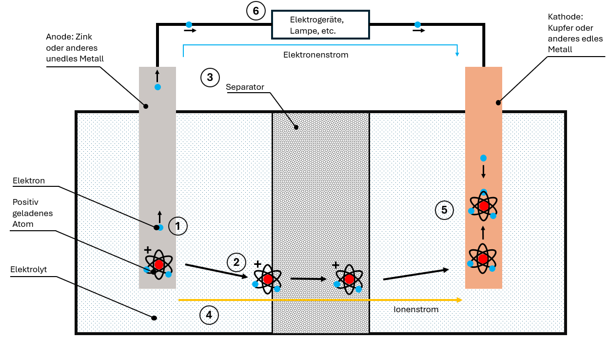Funktionsweise einer Batteriezelle - Entladevorgang