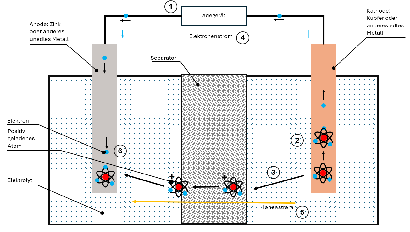 Funktionsweise einer Batteriezelle - Ladevorgang