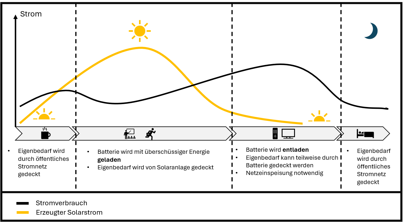 Zyklenfestigkeit verschiedener Batterietypen