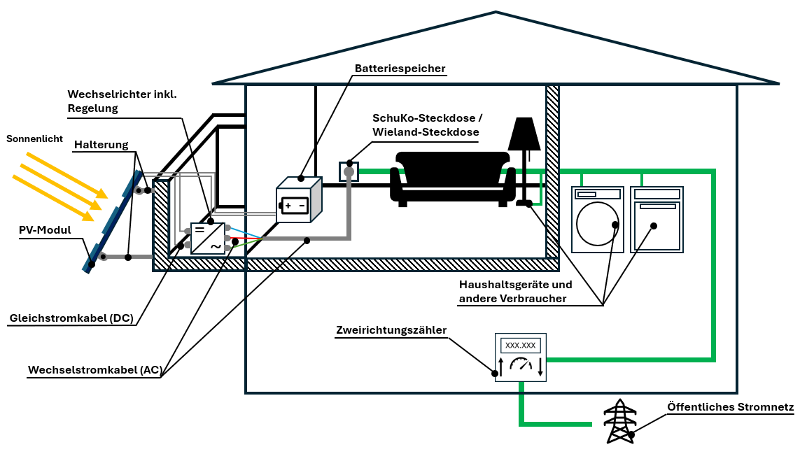 Festkörper-Batterie