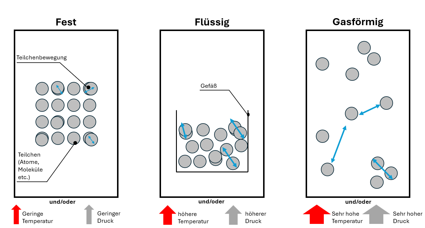 Teilchenmodell für Aggregatzustände