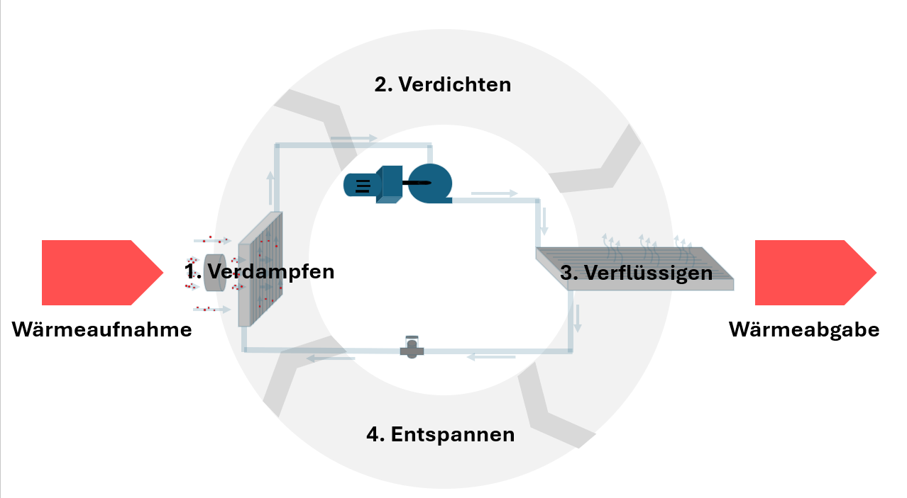 Kreislaufprozess einer Wärmepumpe