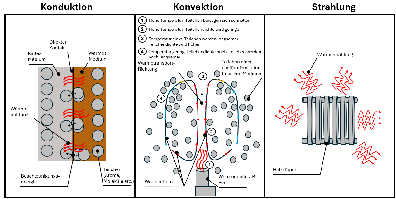Wärmeübertragungsarten: Konduktion, Konvektion und Strahlung