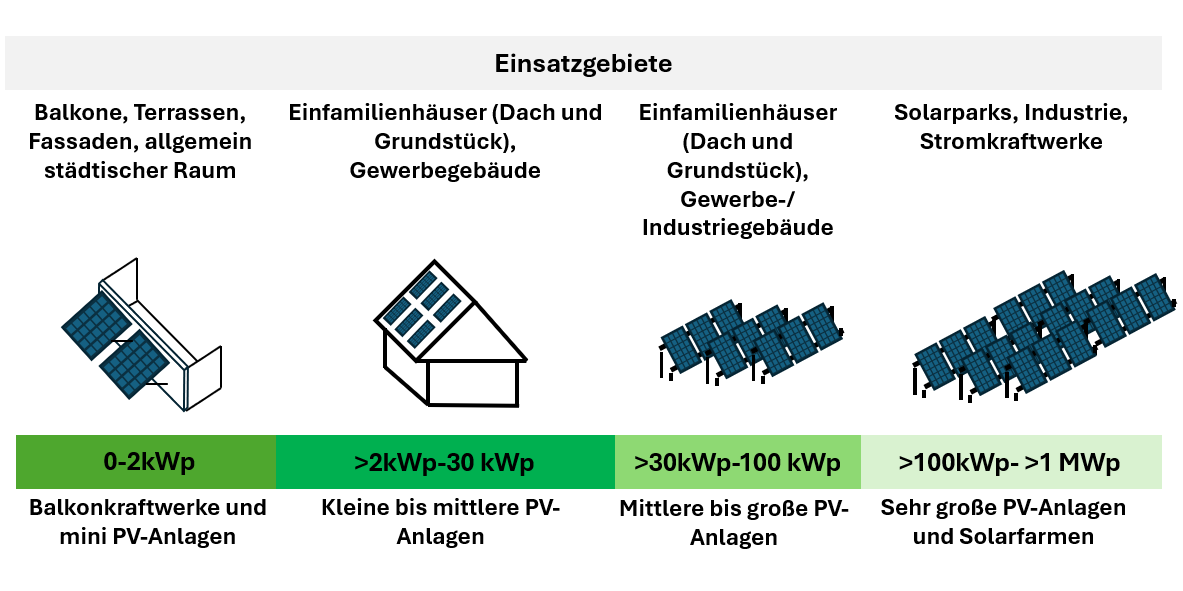 Leistungsklassen von Solaranlagen