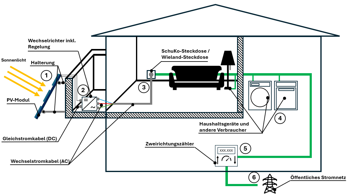 Structure d'une centrale de balcon
