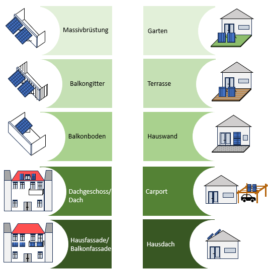 Emplacements de montage pour centrales de balcon