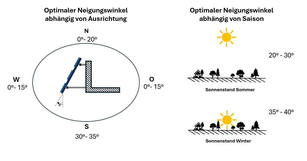 Ángulo de inclinación óptimo