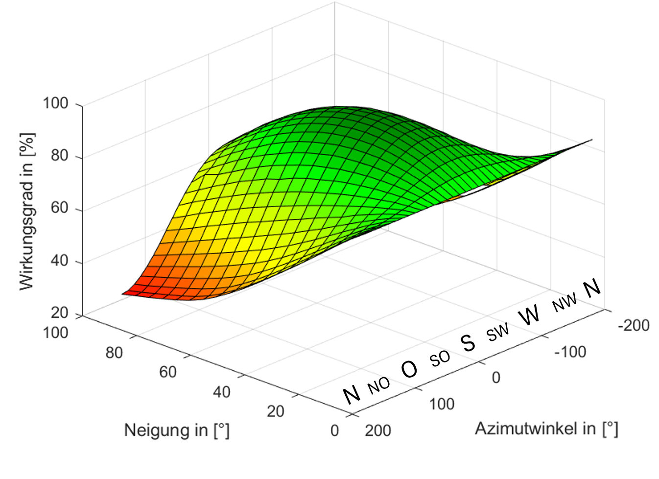 Eficiencia en función de inclinación y azimut